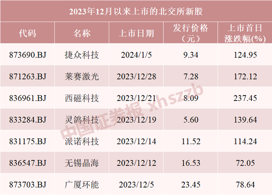 今年第一只，创纪录！