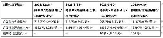 没不敢接的盘！广发基金刘格崧顶部接阳光电源、福斯特、正泰电器