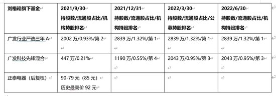 没不敢接的盘！广发基金刘格崧顶部接阳光电源、福斯特、正泰电器