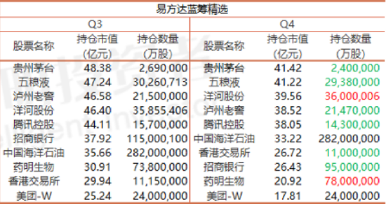 视频|顶流张坤最新调仓出炉：减持招商银行、腾讯控股等，加仓药明康德、阿里，AMD“被动”成前十大(名单)