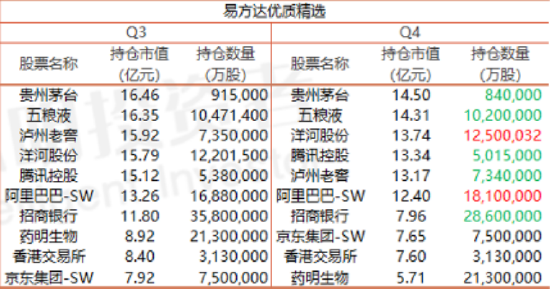 视频|顶流张坤最新调仓出炉：减持招商银行、腾讯控股等，加仓药明康德、阿里，AMD“被动”成前十大(名单)