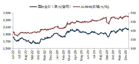 华安基金：美国降息预期降温，黄金小幅回调