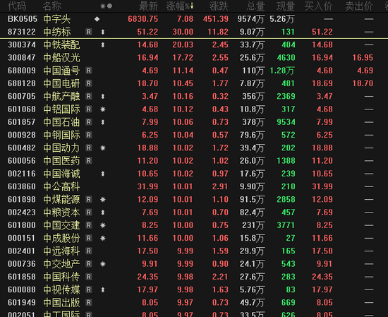 中石油罕见涨停，对市场意味什么？一组数据揭秘！高股息率的中字头股出炉