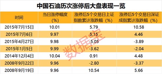 中石油罕见涨停，对市场意味什么？一组数据揭秘！高股息率的中字头股出炉