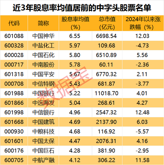 中石油罕见涨停，对市场意味什么？一组数据揭秘！高股息率的中字头股出炉