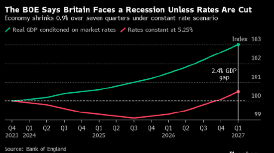 英国央行首席经济学家警告称距离降息仍有一段距离