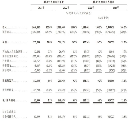 沪上阿姨冲刺港股：9个月营收25亿 大幅落后于蜜雪冰城