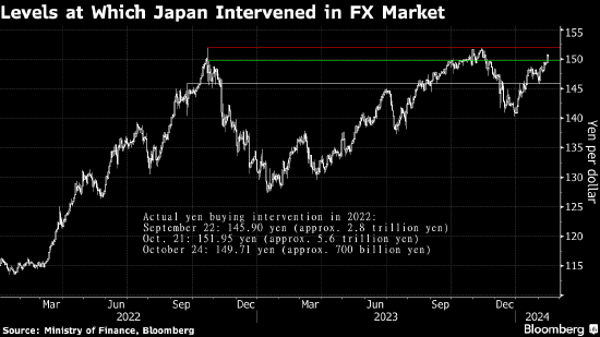 日本央行是否干预 东京策略师聚焦152日元关口