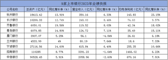 9家上市银行2023年“成绩单”亮相：杭州银行净利润增长超20%，厦门银行等3家银行营收负增长