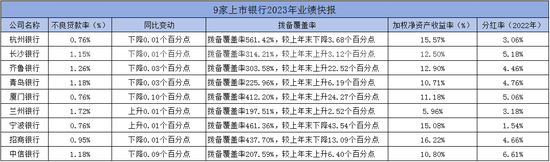 9家上市银行2023年“成绩单”亮相：杭州银行净利润增长超20%，厦门银行等3家银行营收负增长