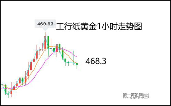 都猜错了，美联储下一步行动是加息?纸黄金冲高470关口回落