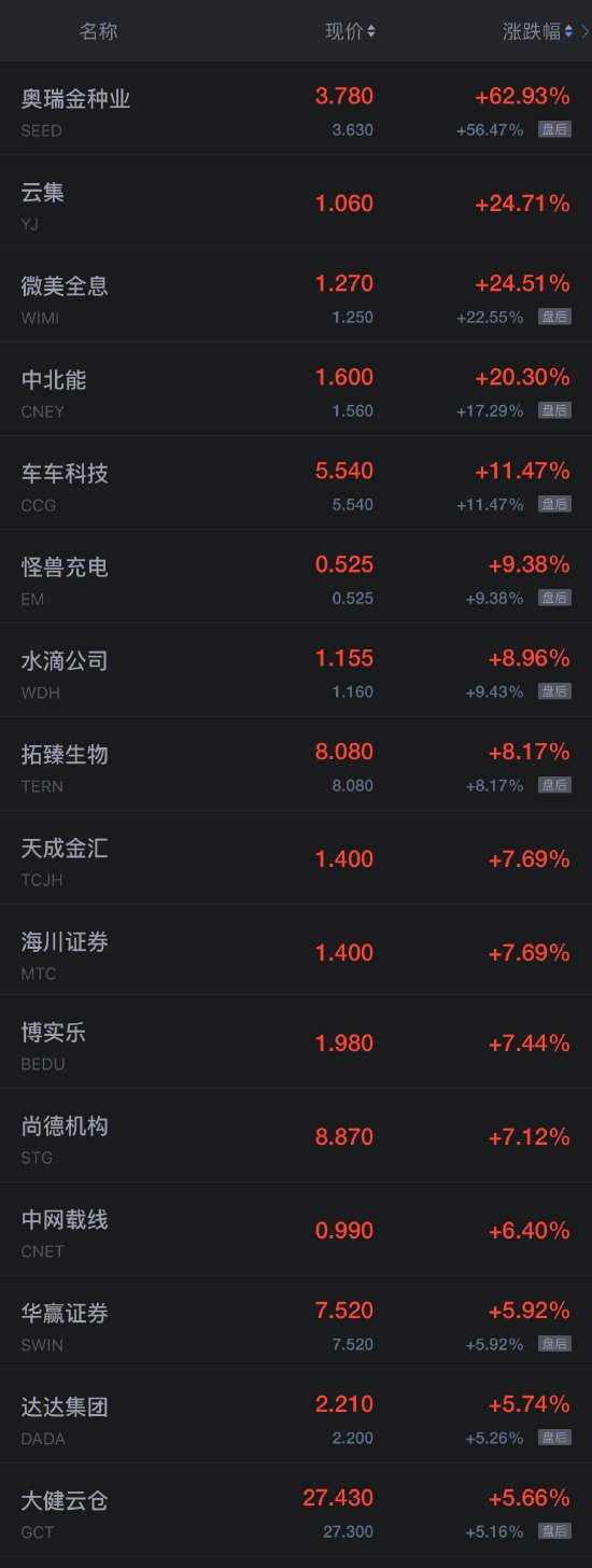 热门中概股多数上涨 理想汽车涨超4%