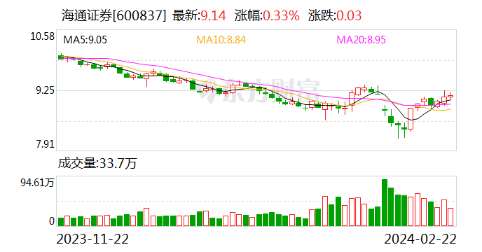 海通证券投行业务开年两次领罚 近三年已有18名保代被监管点名