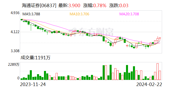 海通证券投行业务开年两次领罚 近三年已有18名保代被监管点名