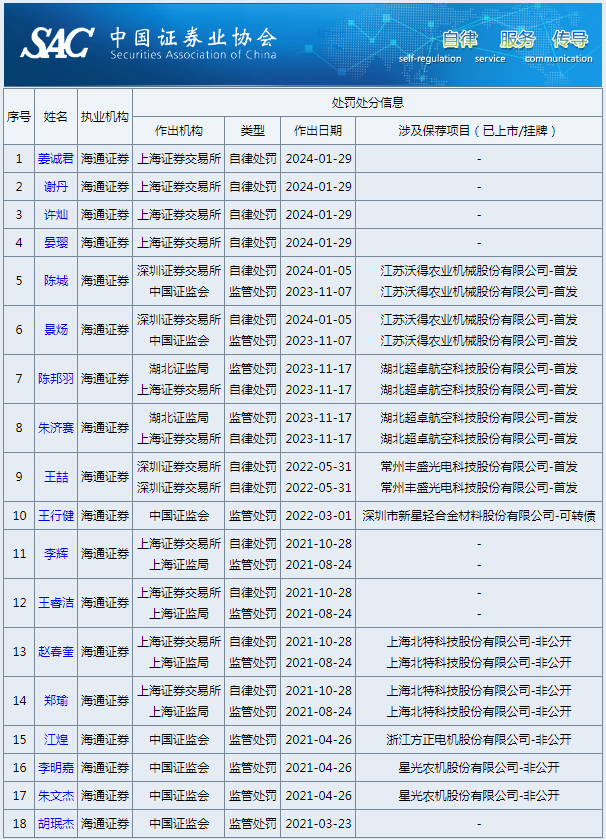 海通证券投行业务开年两次领罚 近三年已有18名保代被监管点名