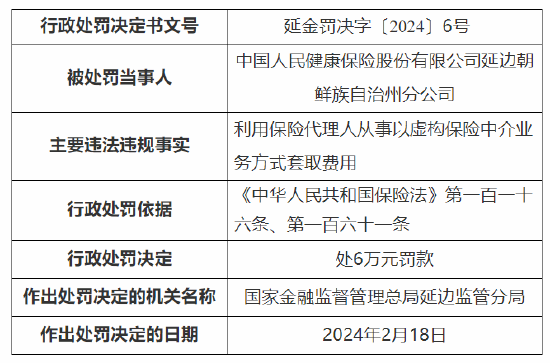 因利用保险代理人从事以虚构保险中介业务方式套取费用 人保健康延边朝鲜族自治州分公司被罚6万元