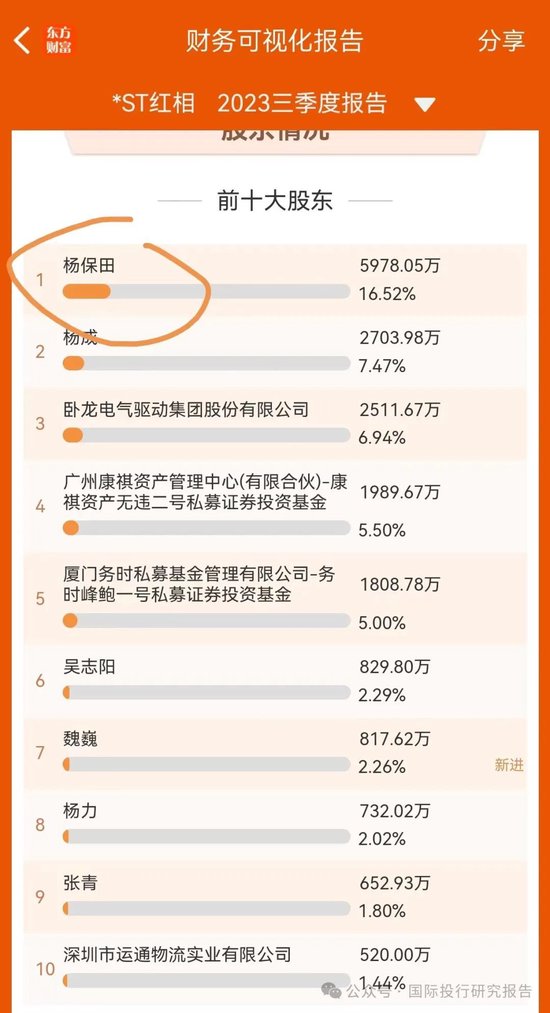 红相股份连续6年造假3次欺诈发行，父子套现6.4亿颐养天年，保荐人是中投证券和长江证券