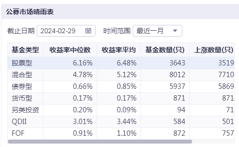 “冠军基”收益超40%！2月基金业绩出炉