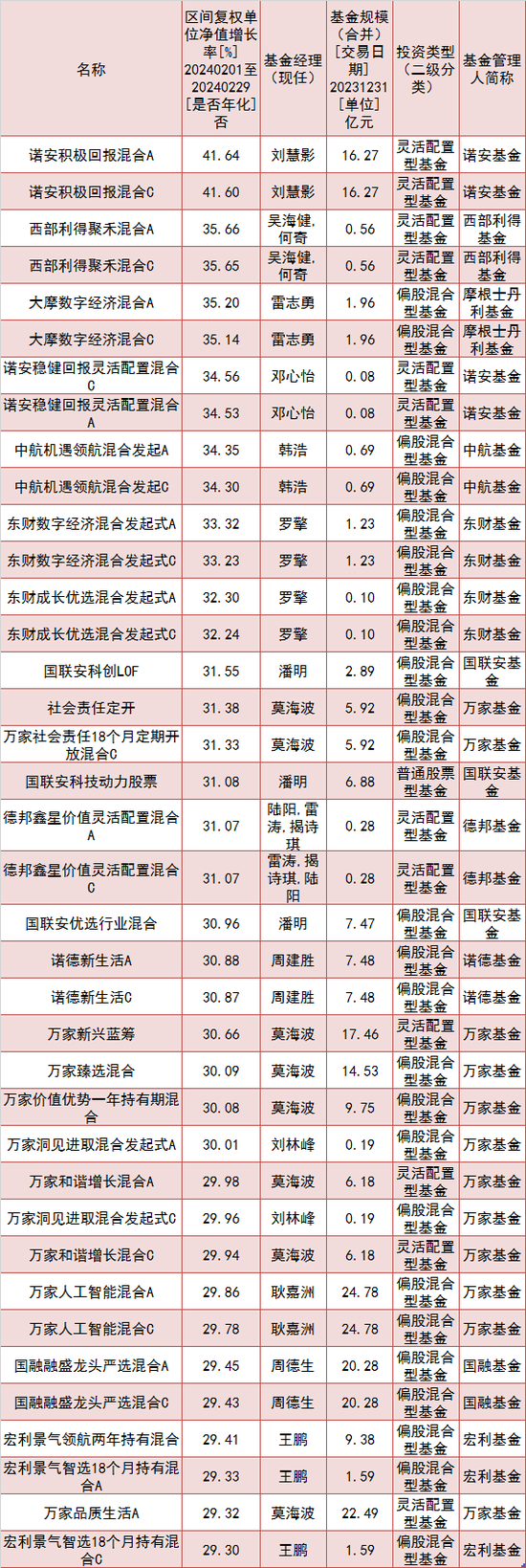 “冠军基”收益超40%！2月基金业绩出炉