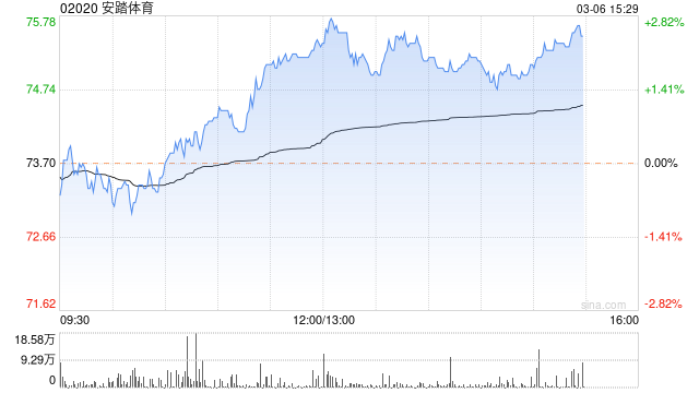 富瑞：予安踏体育“买入”评级 目标价150港元