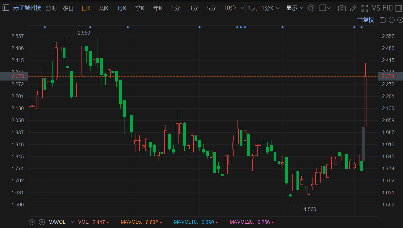 港股异动 | 第一拖拉机盘中涨超7% 股价创2015年7月以来新高