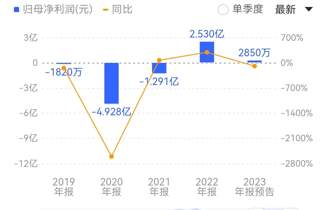 逾亿元债务一拖再拖，扣非净利连亏七年，中润资源资金危机何解？