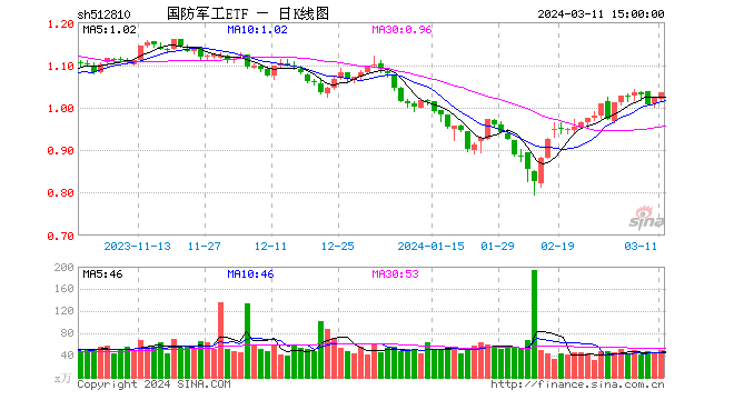 国防军工板块尾盘走高，高德红外二连板！国防军工ETF(512810)涨1.27%两连阳