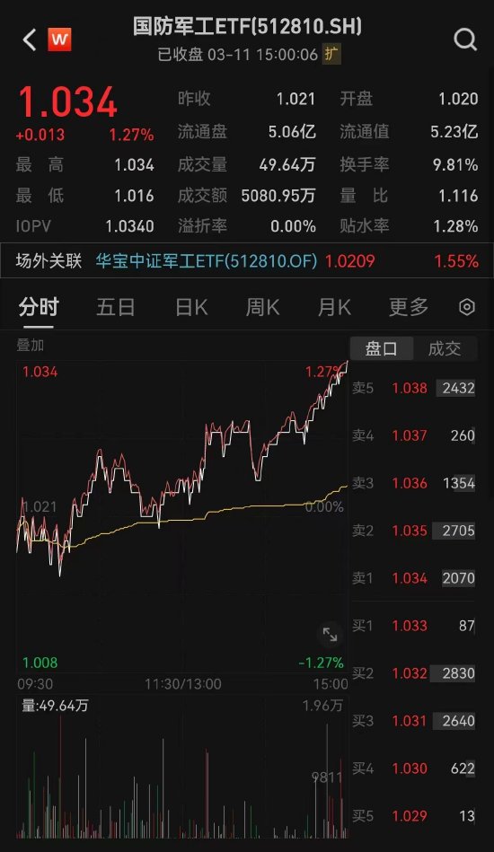 国防军工板块尾盘走高，高德红外二连板！国防军工ETF(512810)涨1.27%两连阳