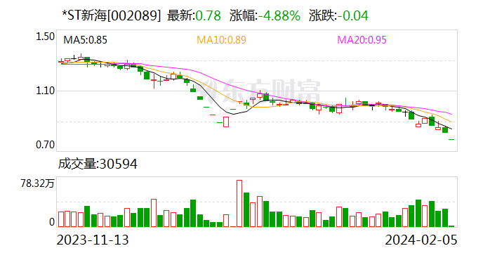 *ST新海：收到股票终止上市决定 3月26日起进入退市整理期