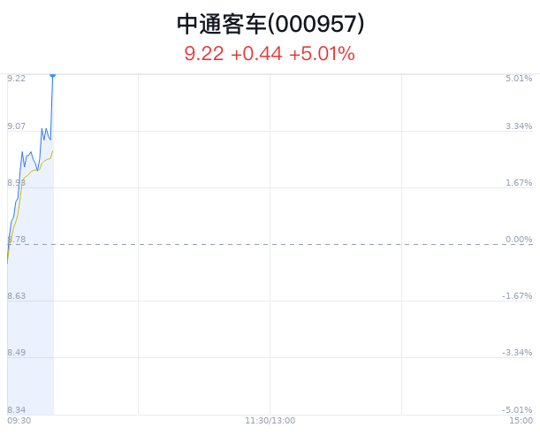 中通客车盘中大涨5.01% 主力净流入2809万元