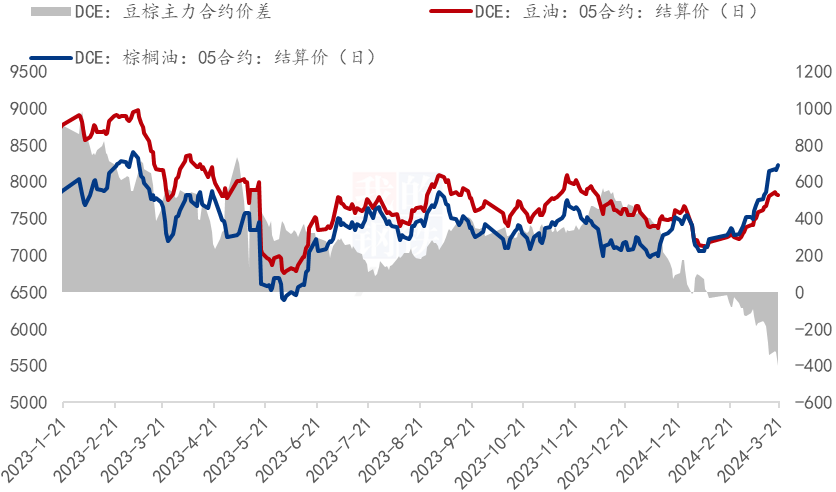 Mysteel解读：风起供应端，棕榈油拐点何时到来