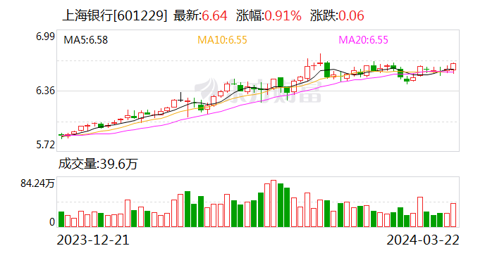 上海银行发布2023年度业绩快报：归母净利润225.45亿元 同比增长1.19%