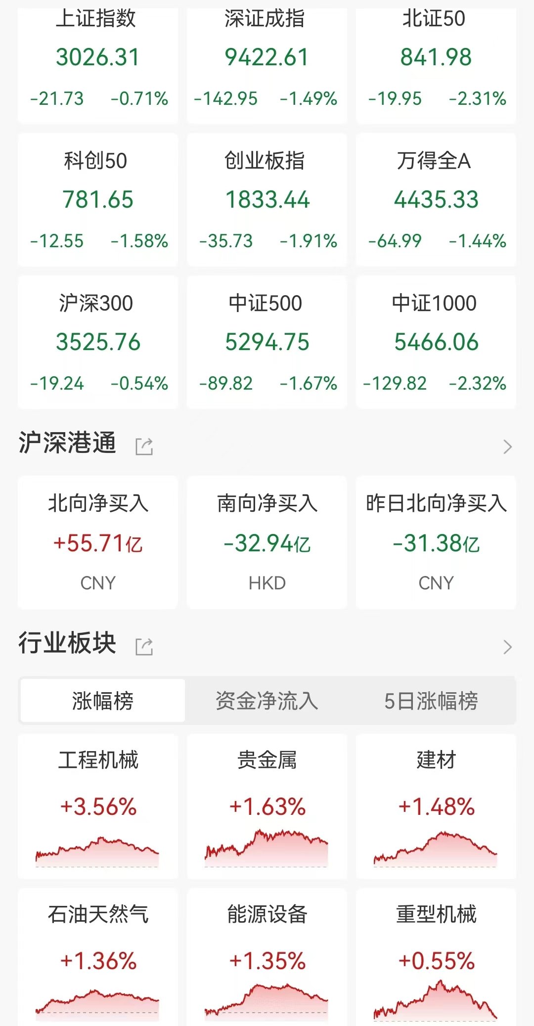 A股收评：创业板指跌近2%！AI应用概念、Kimi概念股齐挫，北上资金净买入55.71亿元