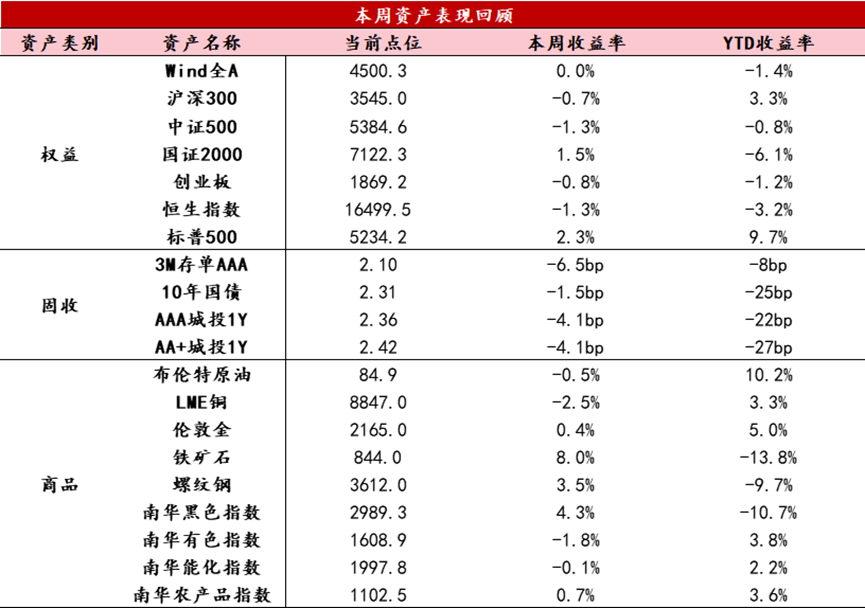 研报｜开年经济呈现量强价弱，仍需政策进一步巩固 ——资产配置周报20240324