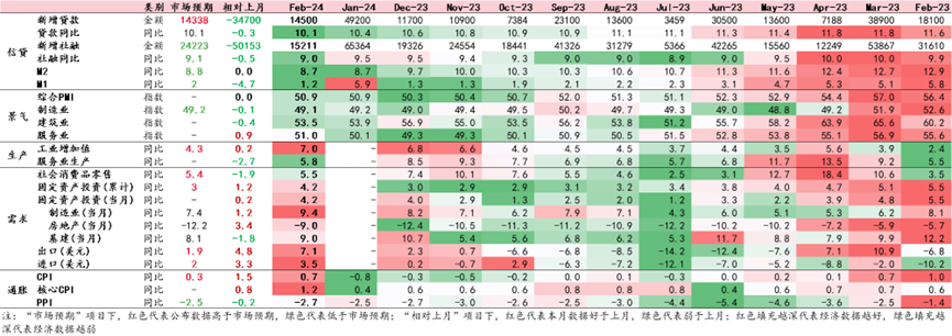 研报｜开年经济呈现量强价弱，仍需政策进一步巩固 ——资产配置周报20240324