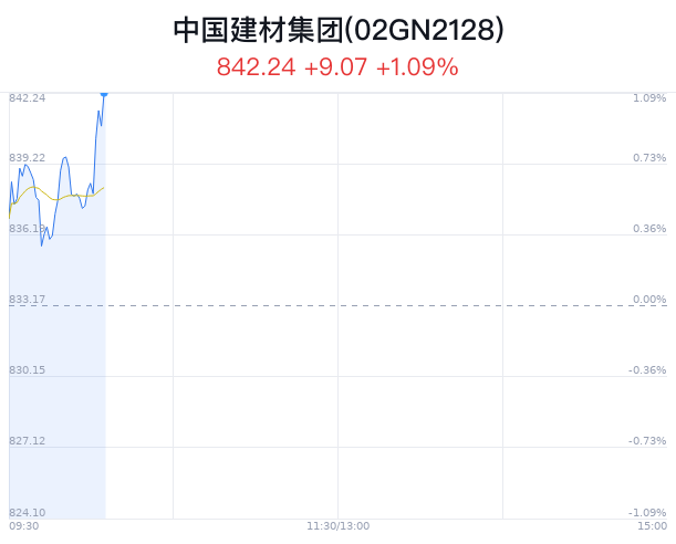 中国建材集团概念盘中拉升，国检集团涨2.79%