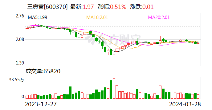 三房巷：2023年亏损2.75亿元 毛利率震荡下行