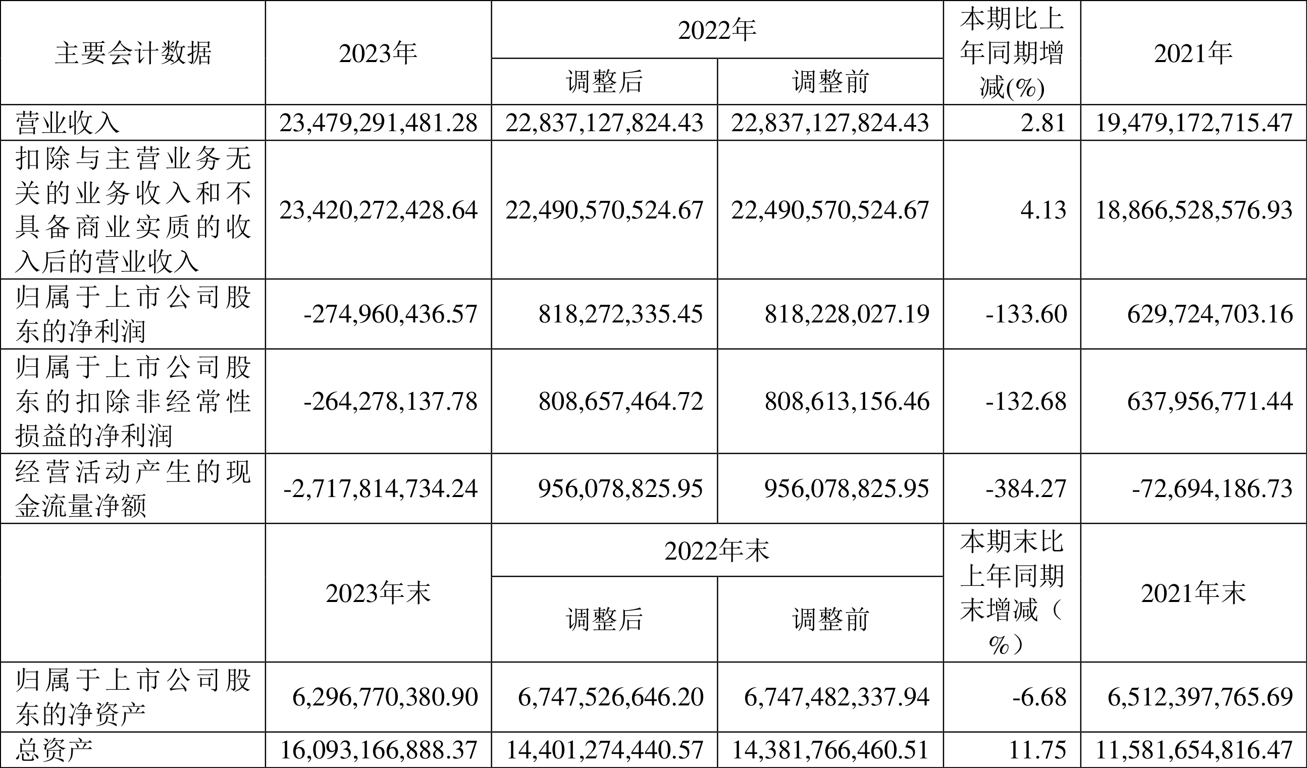 三房巷：2023年亏损2.75亿元 毛利率震荡下行