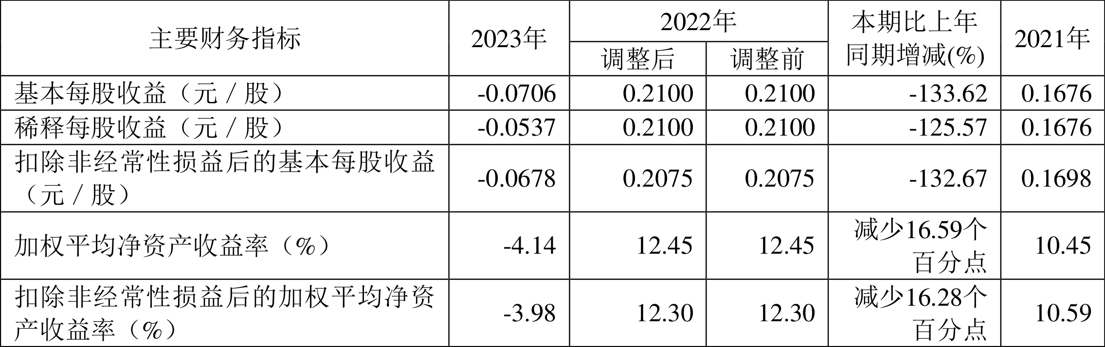 三房巷：2023年亏损2.75亿元 毛利率震荡下行