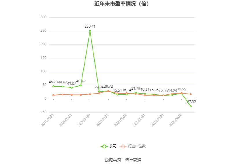 三房巷：2023年亏损2.75亿元 毛利率震荡下行