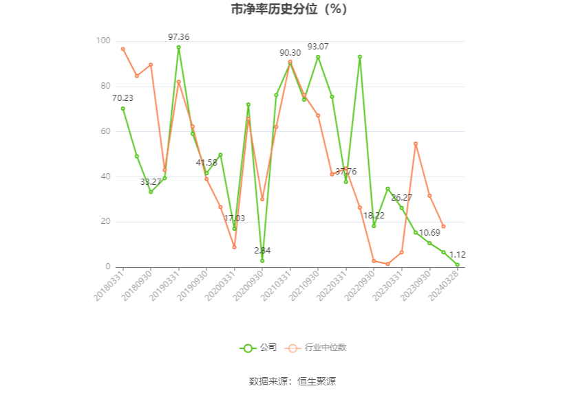 三房巷：2023年亏损2.75亿元 毛利率震荡下行