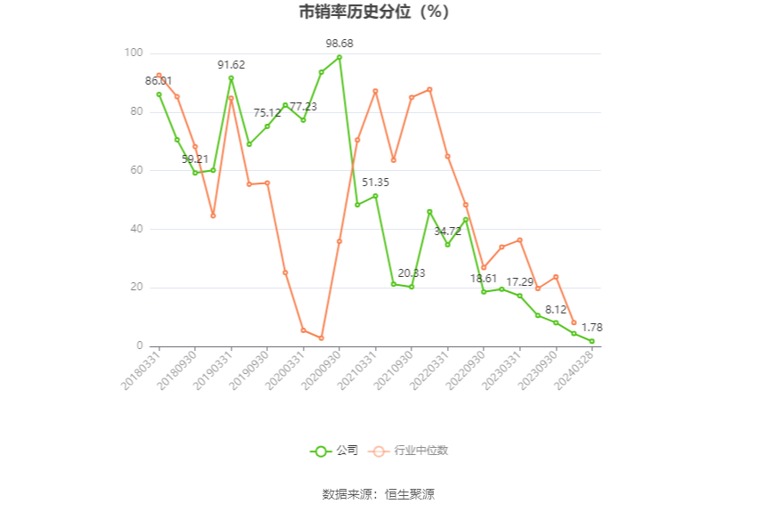 三房巷：2023年亏损2.75亿元 毛利率震荡下行