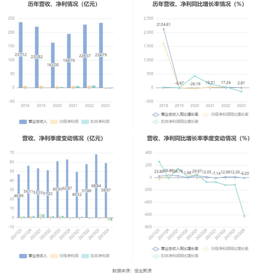 三房巷：2023年亏损2.75亿元 毛利率震荡下行