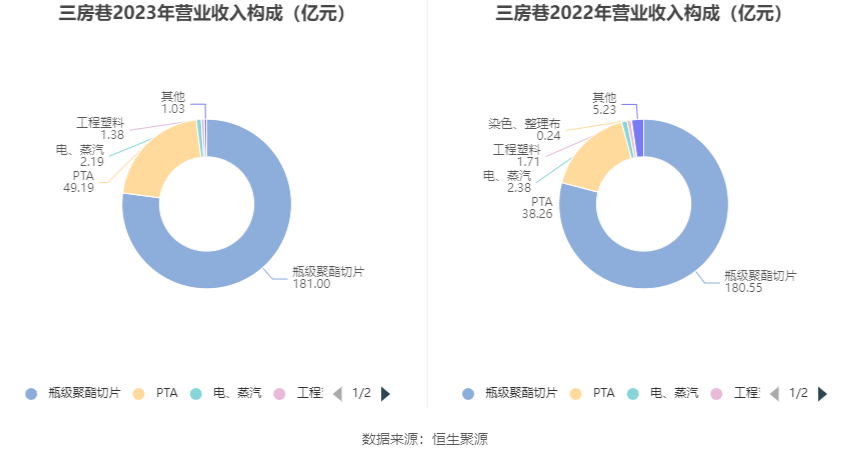 三房巷：2023年亏损2.75亿元 毛利率震荡下行