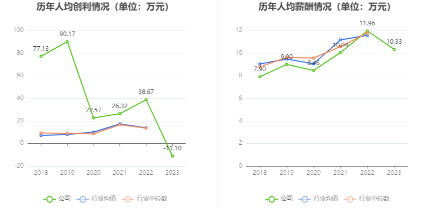 三房巷：2023年亏损2.75亿元 毛利率震荡下行