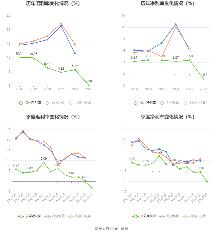 三房巷：2023年亏损2.75亿元 毛利率震荡下行