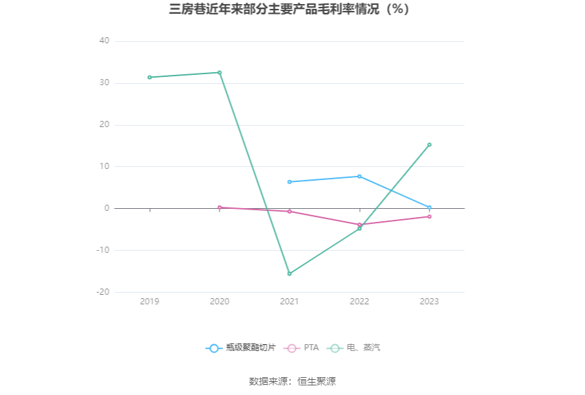 三房巷：2023年亏损2.75亿元 毛利率震荡下行