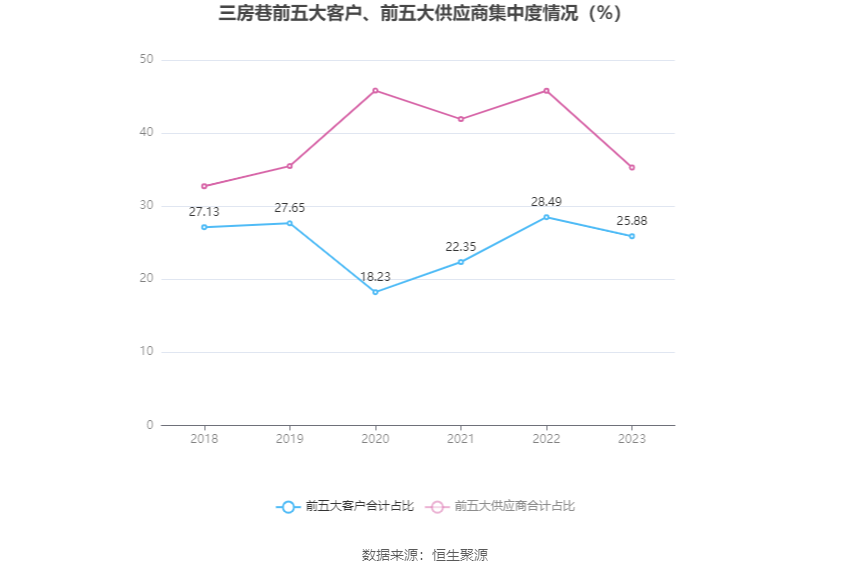 三房巷：2023年亏损2.75亿元 毛利率震荡下行