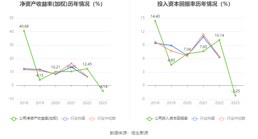 三房巷：2023年亏损2.75亿元 毛利率震荡下行