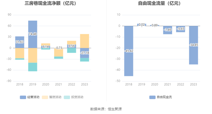 三房巷：2023年亏损2.75亿元 毛利率震荡下行